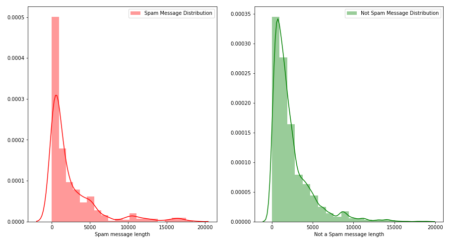 Message Distribution after cleaning 2